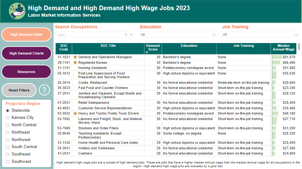 Interactive table of high demand occupations